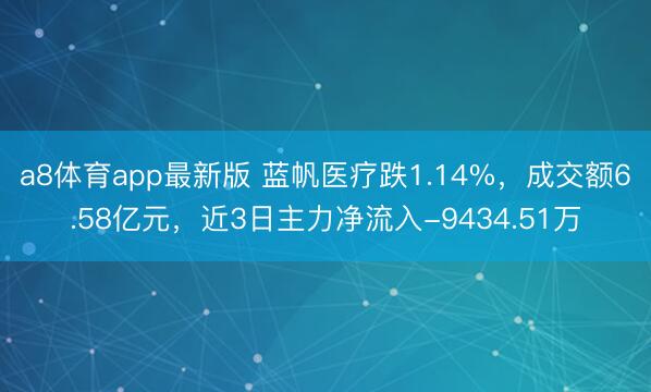 a8体育app最新版 蓝帆医疗跌1.14%，成交额6.58亿元，近3日主力净流入-9434.51万