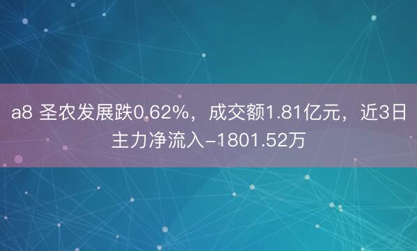a8 圣农发展跌0.62%，成交额1.81亿元，近3日主力净流入-1801.52万