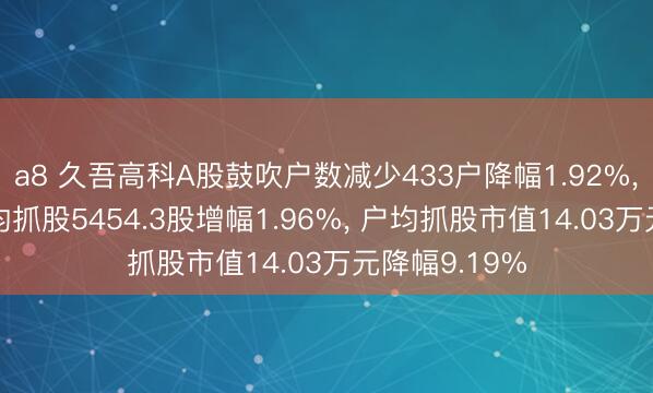 a8 久吾高科A股鼓吹户数减少433户降幅1.92%， 运动A股户均抓股5454.3股增幅1.96%， 户均抓股市值14.03万元降幅9.19%