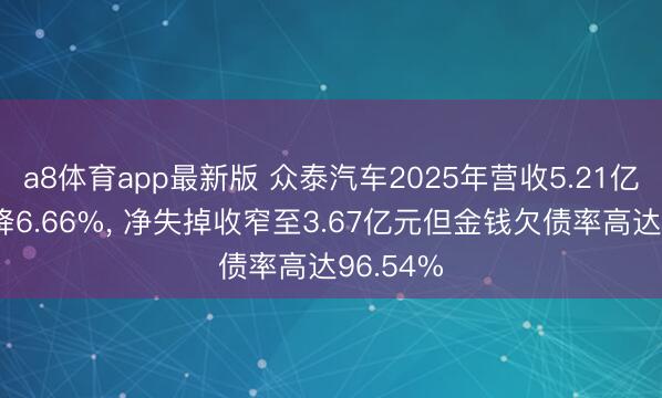 a8体育app最新版 众泰汽车2025年营收5.21亿元同比降6.66%, 净失掉收窄至3.67亿元但金钱欠债率高达96.54%